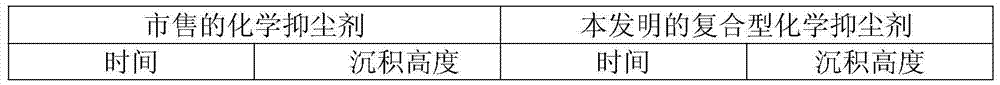 A kind of composite chemical dust suppressant and preparation method thereof