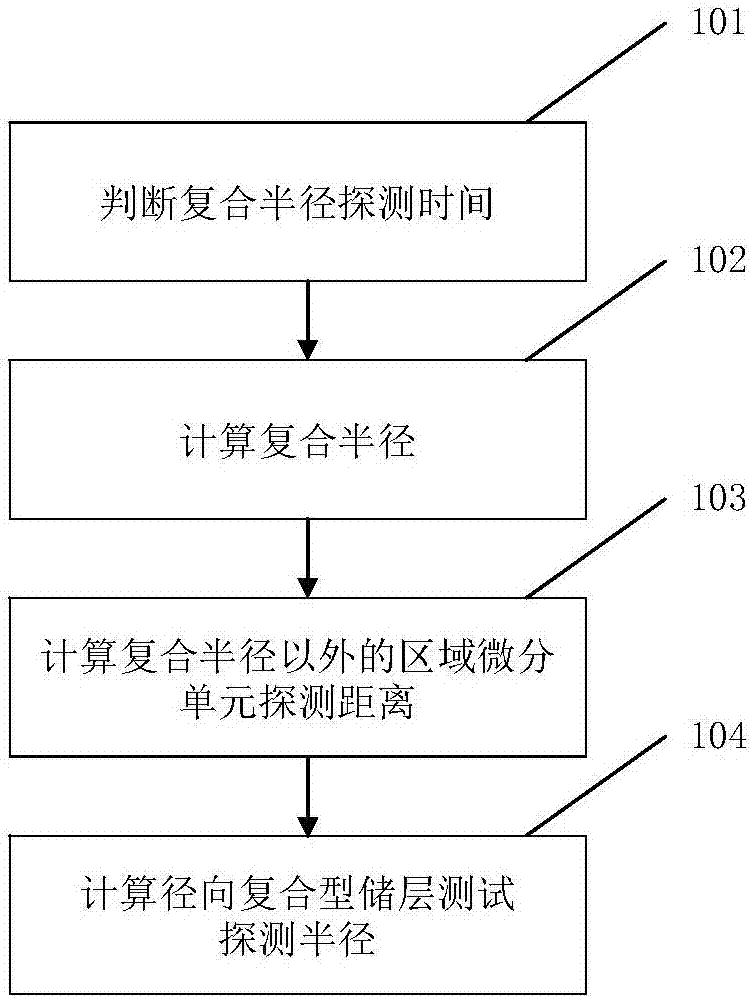 Calculation method of radial composite oil gas reservoir test detection radius