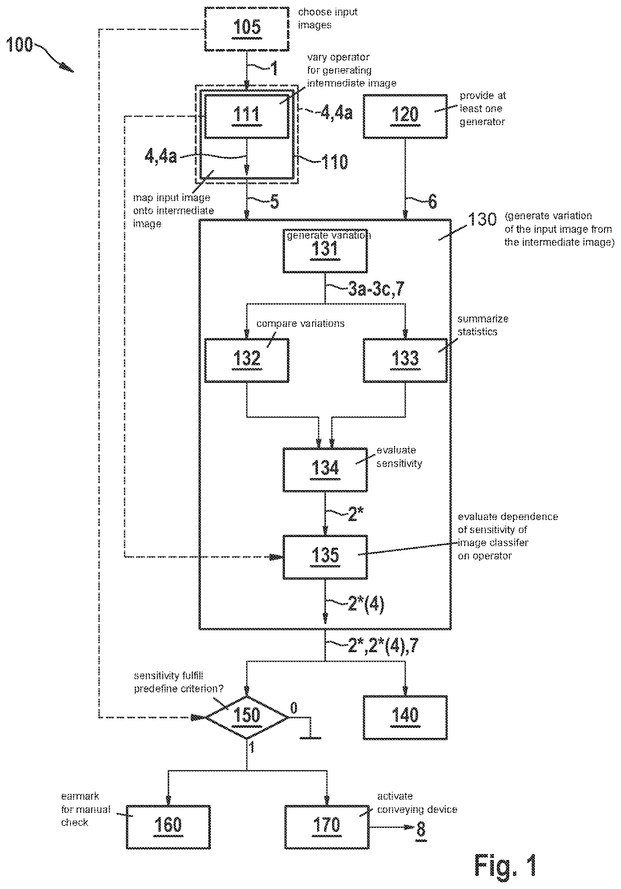 Measuring the sensitivity of image classifiers to modifications of the input image