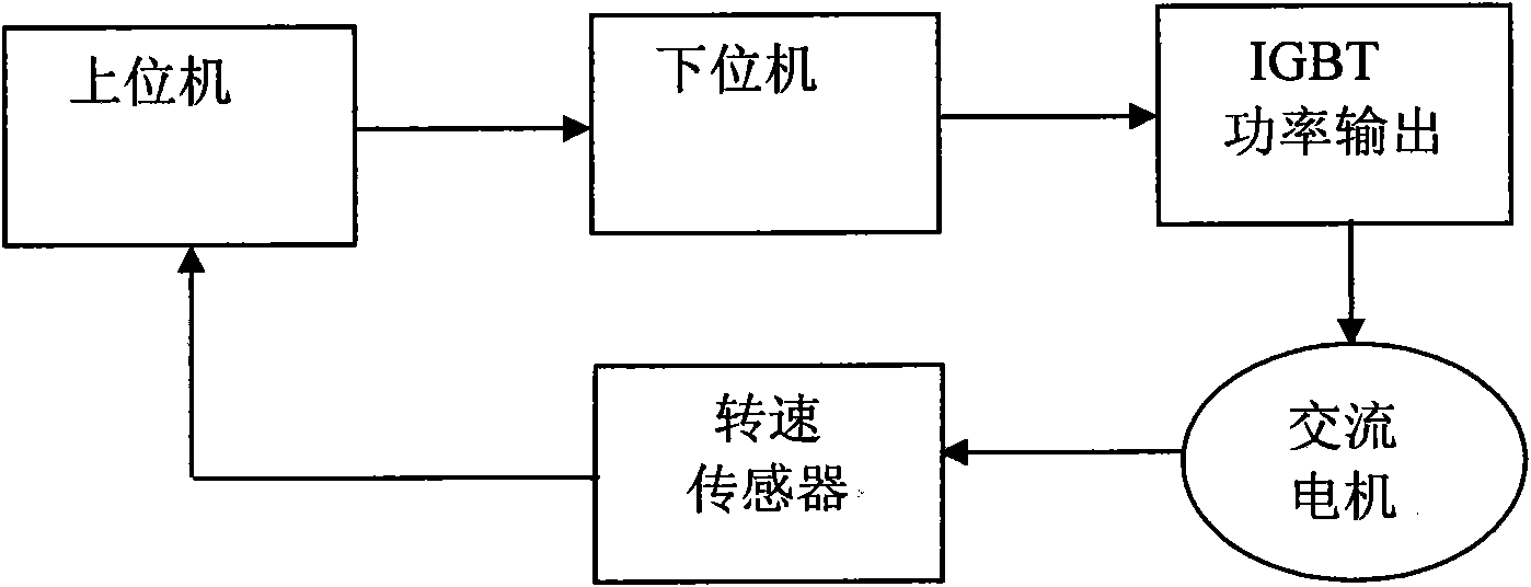 Alternating current variable frequency control method suitable for vibration ageing