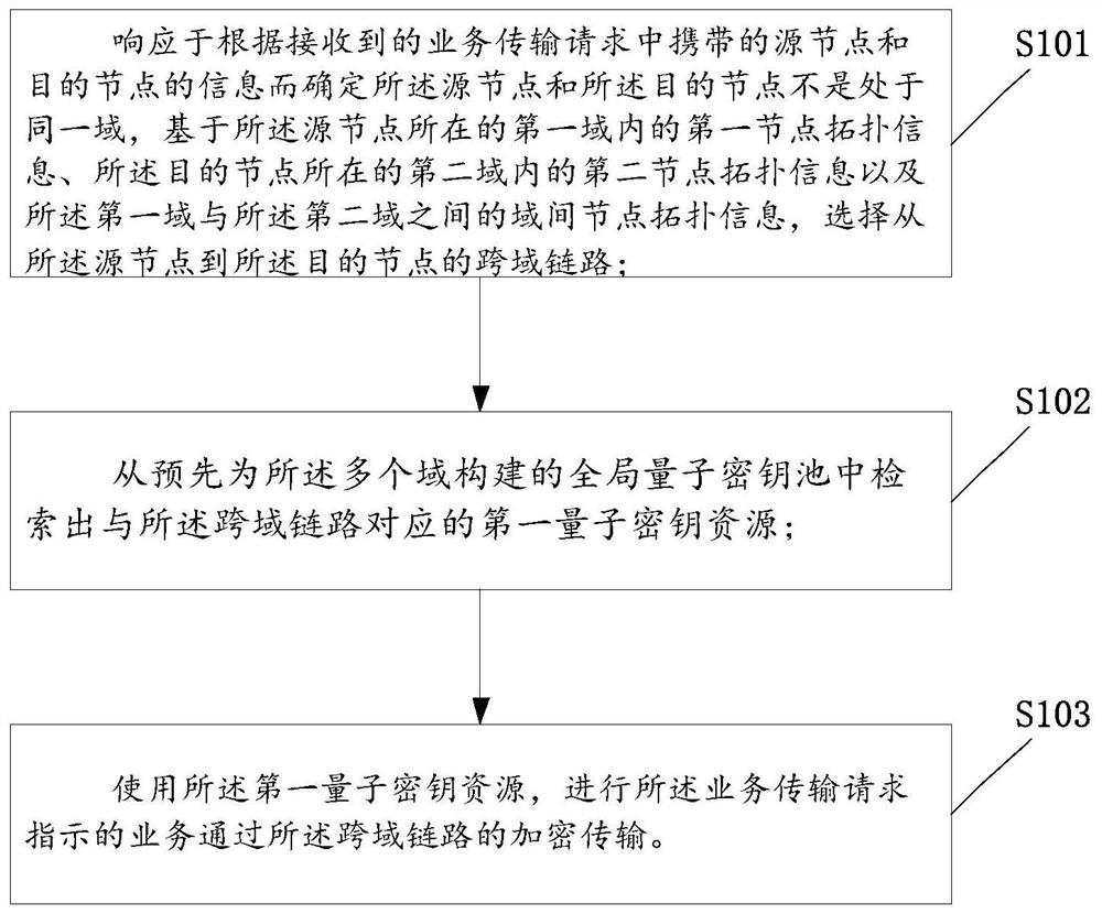 Quantum encryption service transmission method and related equipment in multi-domain scenario