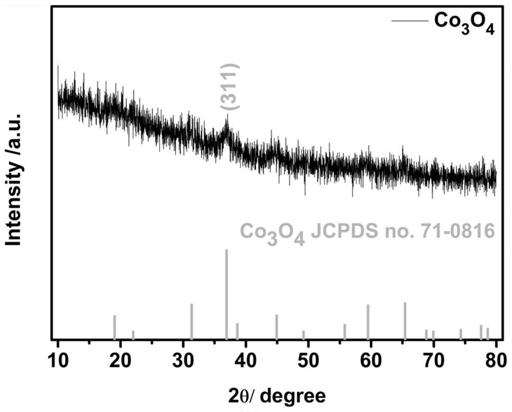 Pure-phase spinel Co3O4 multistage nanosheet, soft template preparation method thereof and application thereof in supercapacitor