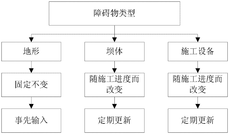 GPS (global positioning system)-based dam concrete material tank collision monitoring and navigation positioning method