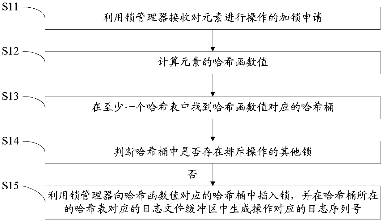 Log sequence number generation method and device and readable storage medium