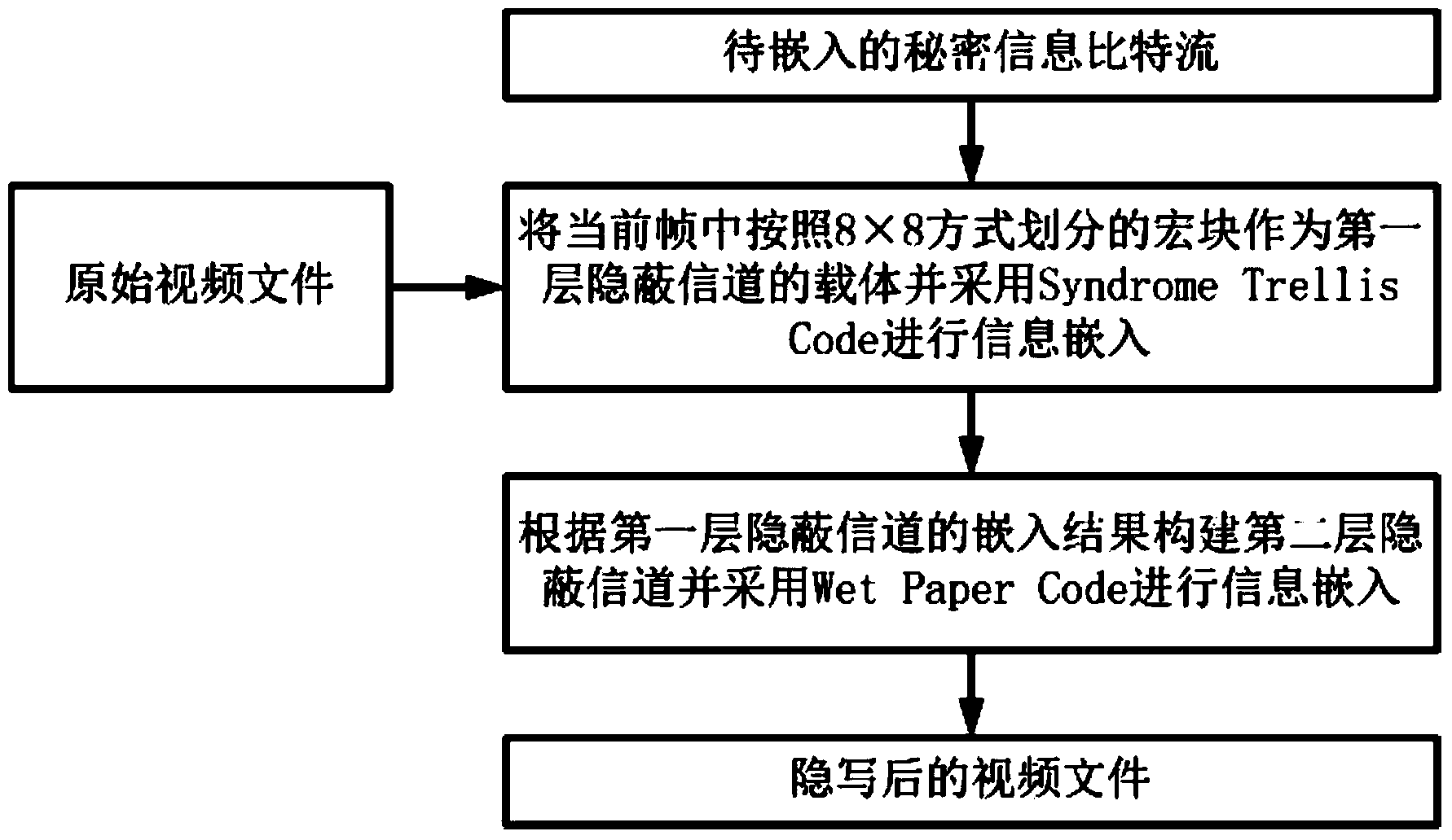 Video steganographic method based on macro block partition mode disturbance
