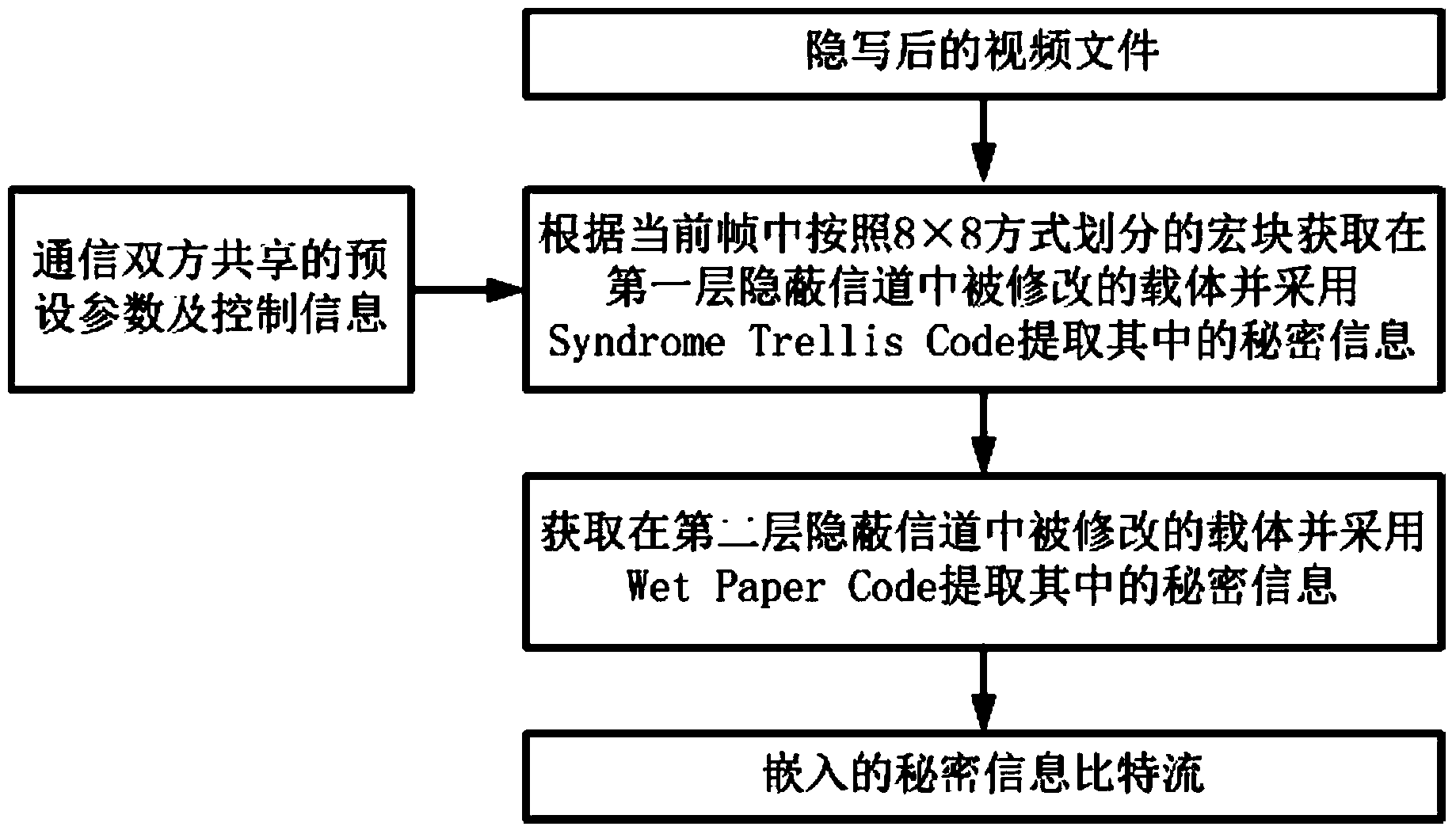 Video steganographic method based on macro block partition mode disturbance