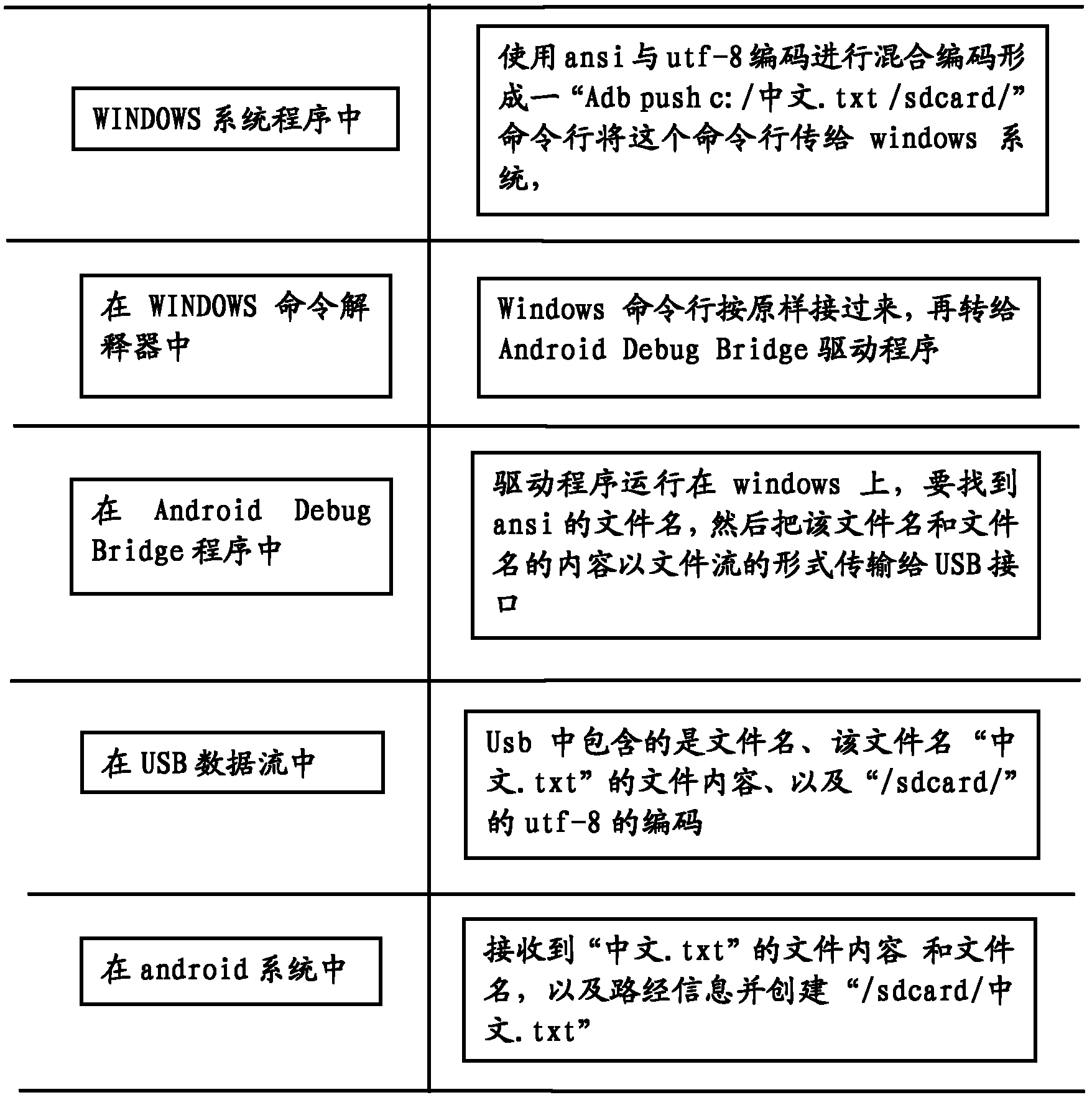 Method for solving incompatibility problem in character set transmission from PC to Android system based on hybrid coding