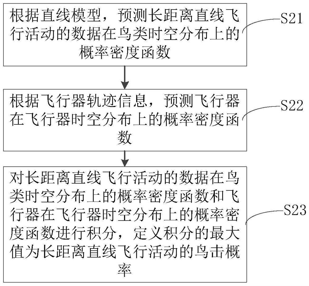 Method and system for preventing long-distance linear flying birds from colliding with aircraft