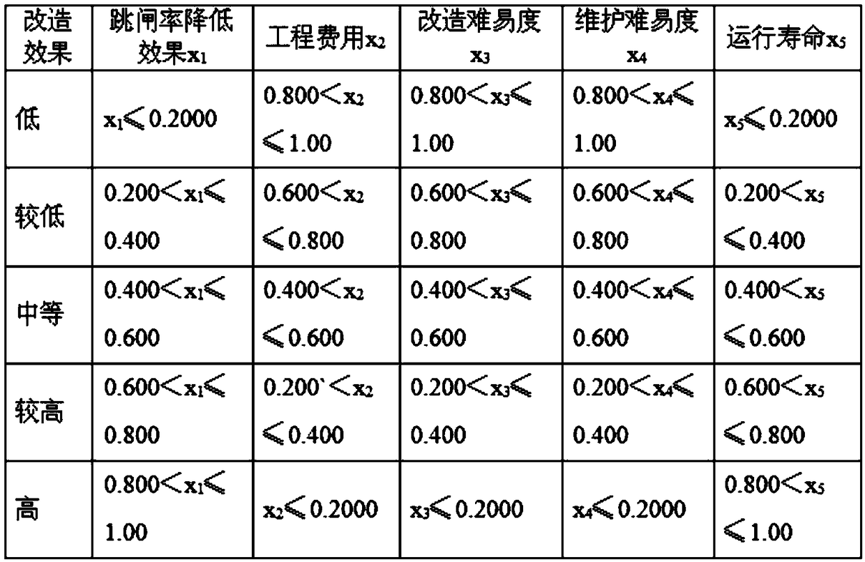 Selection method of lightning protection measures for transmission lines based on grey relational analysis