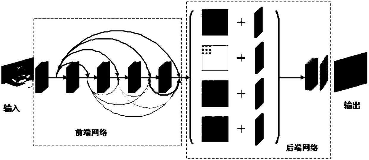 An image semantic segmentation method based on depth neural network
