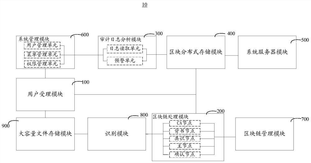 Safety auditing method and system based on block chain and storage medium