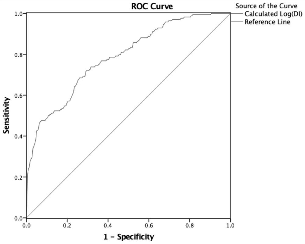 Method for establishing disposal index DI estimation model