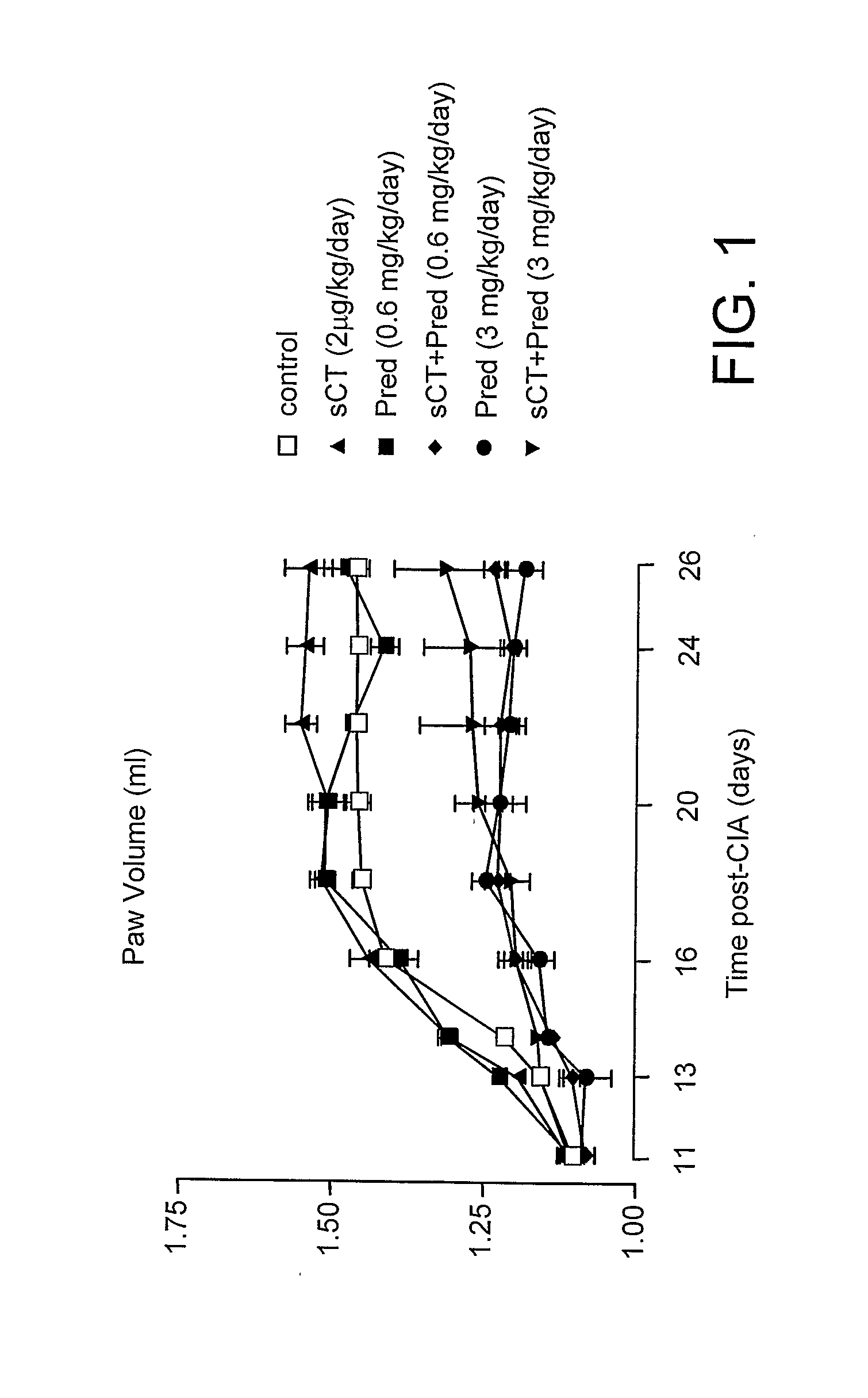 Use of Calcitonin as Combined Treatment Therapy for the Management of Inflammatory Disease Conditions