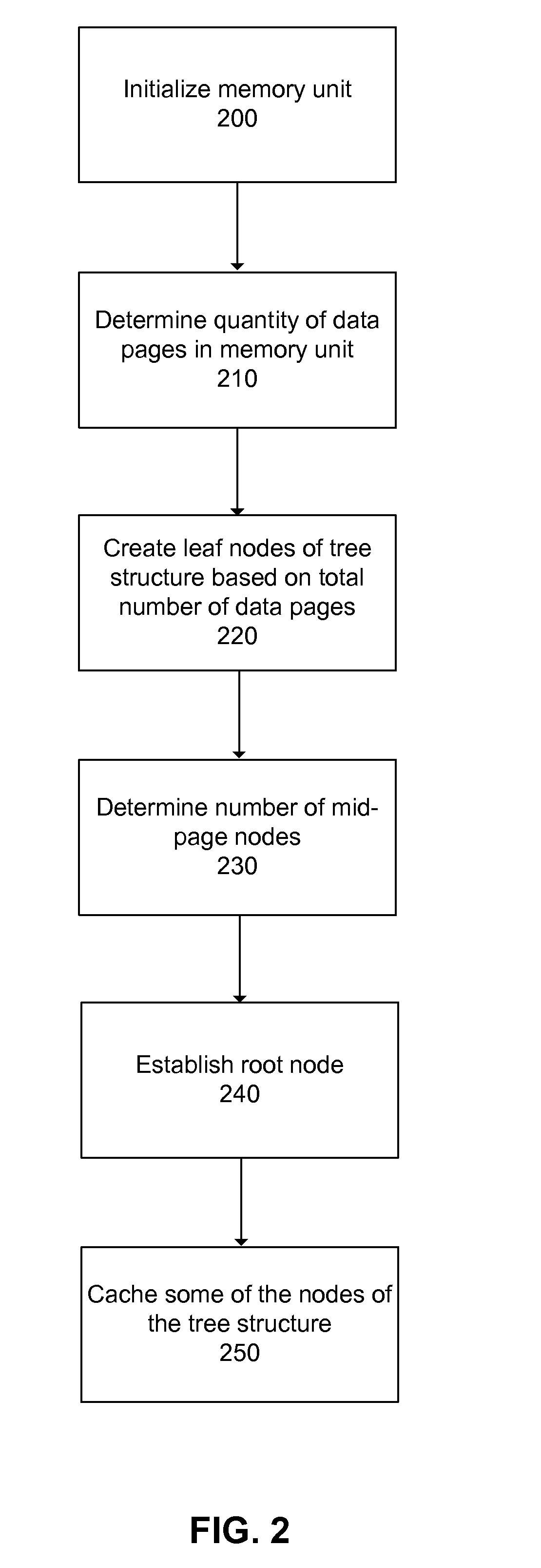Modified b+ tree to store NAND memory indirection maps