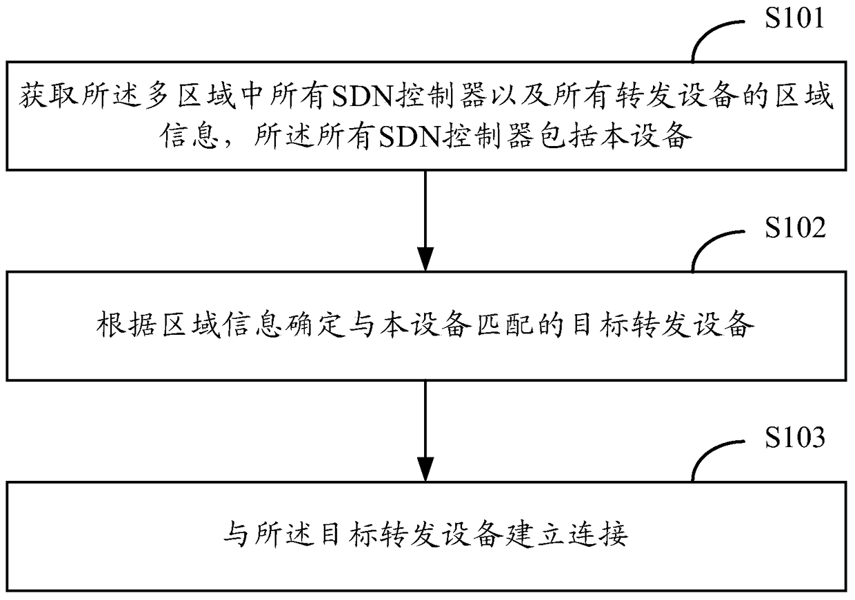 A method and device for connecting a cross-regional SDN controller and a forwarding device