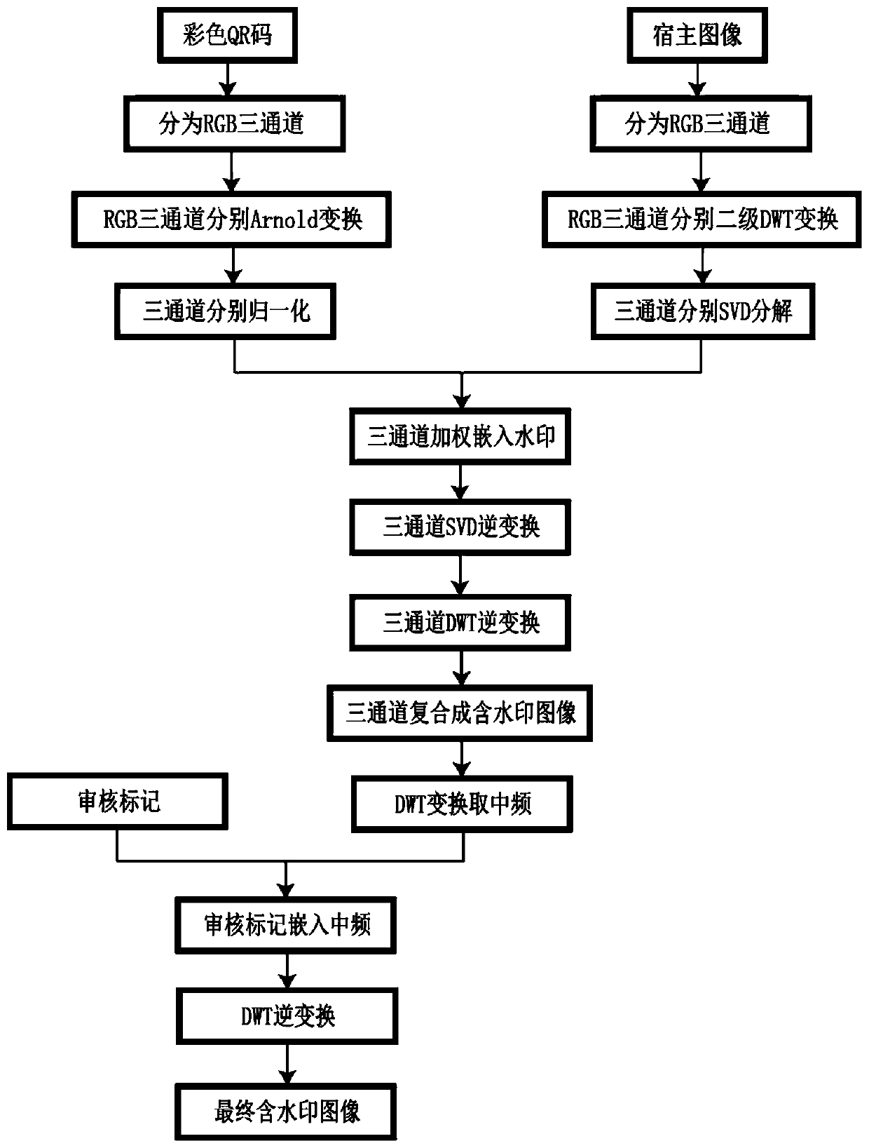 Color qr code digital watermarking method with low false alarm rate