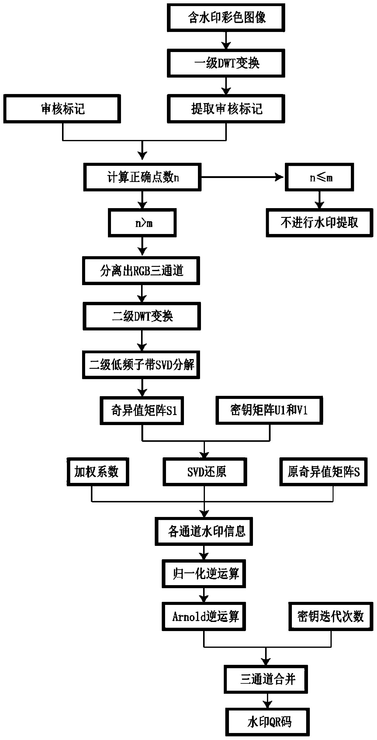 Color qr code digital watermarking method with low false alarm rate