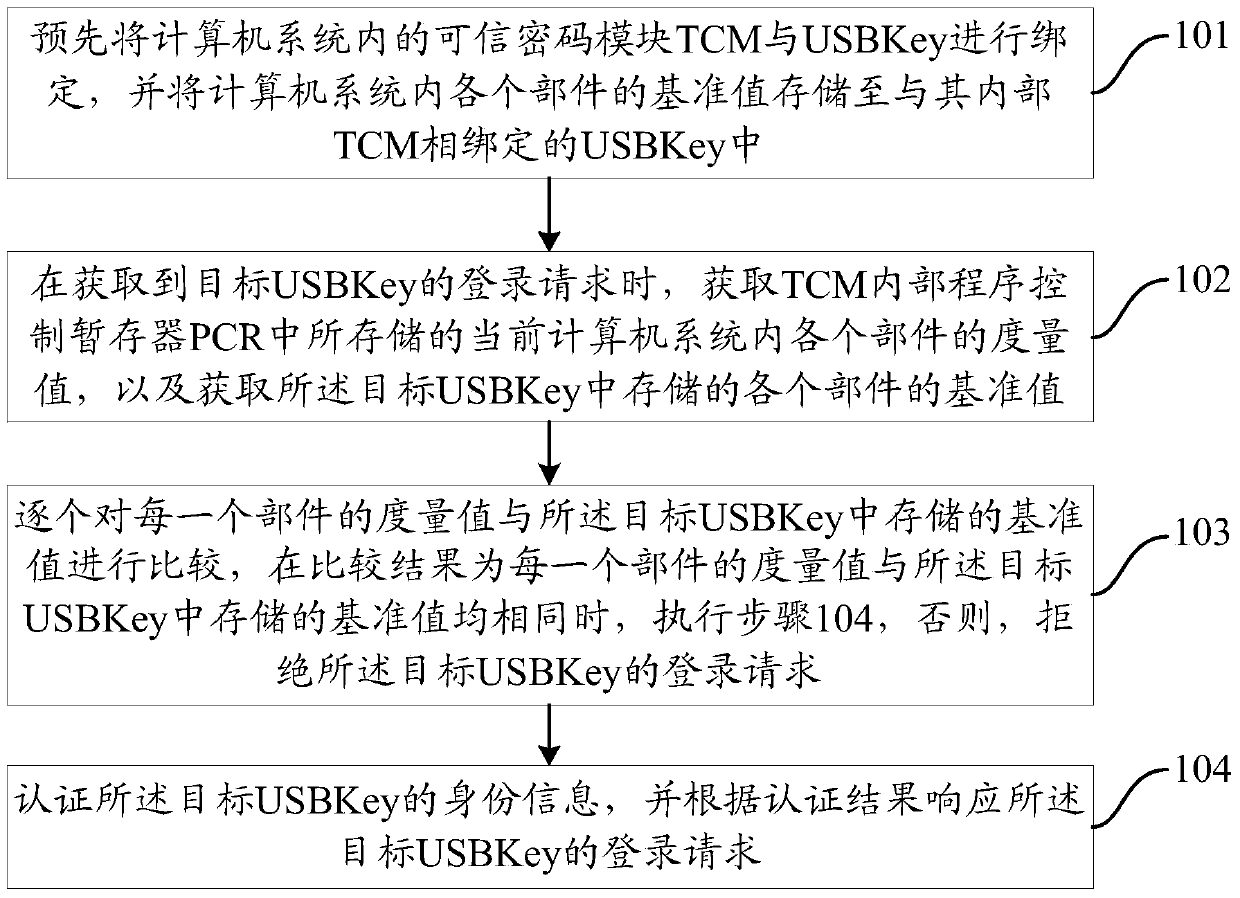 An identity authentication method and device based on trusted computing