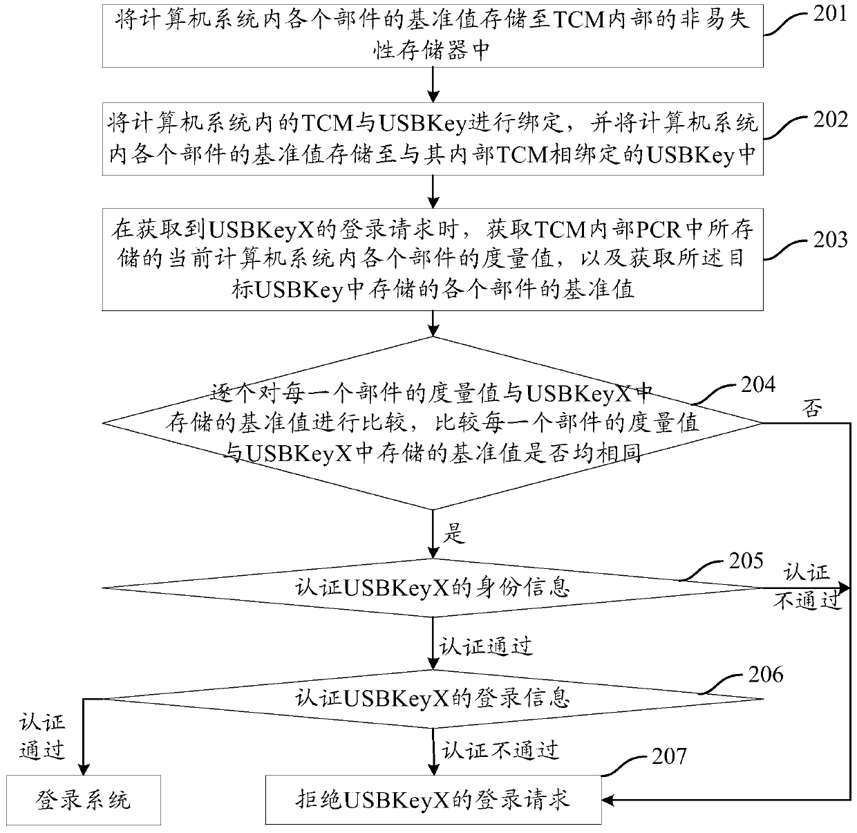 An identity authentication method and device based on trusted computing