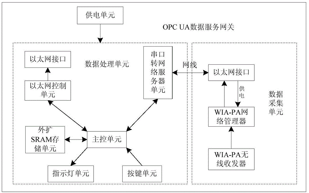 OPC UA data service gateway device and implementation method thereof