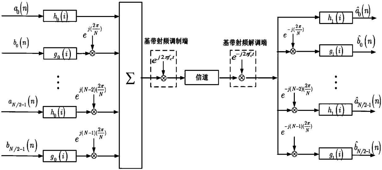 Design method of prototype filter in alternate FBMC-QAM system