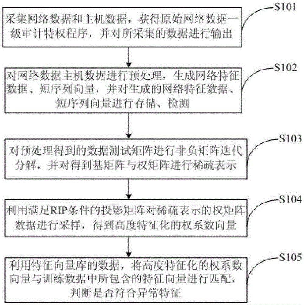 A non-negative matrix factorization-based intrusion detection method and system under sparse representation