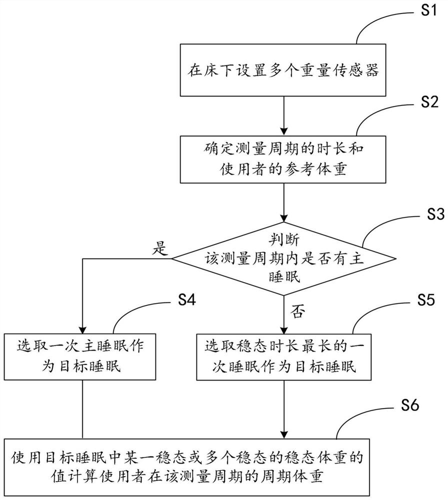 Target sleep-based weight measurement method