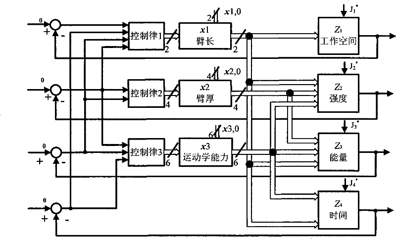 Acquisition method of three freedom-degree transportation industrial robot multiple-objective optimization design parameter