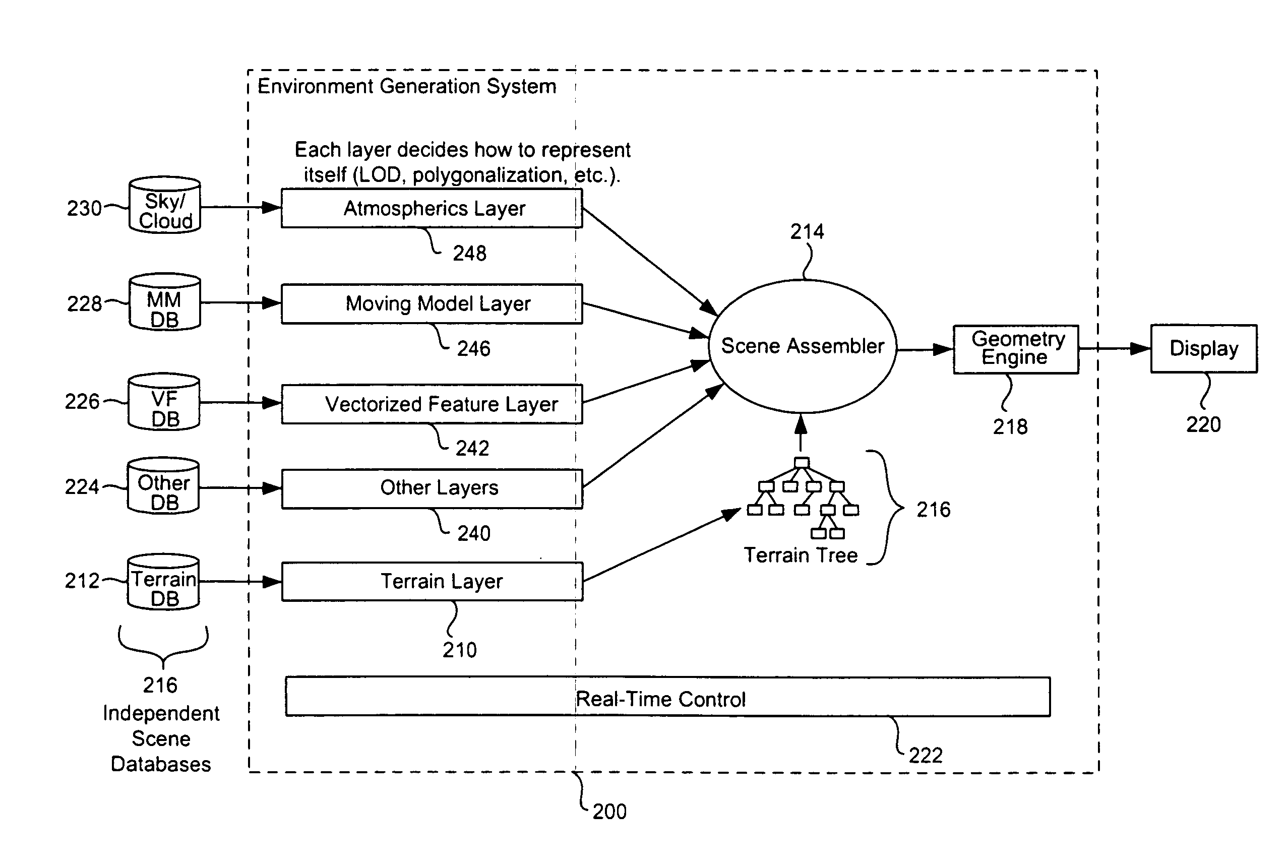 System and method for combining independent scene layers to form computer generated environments