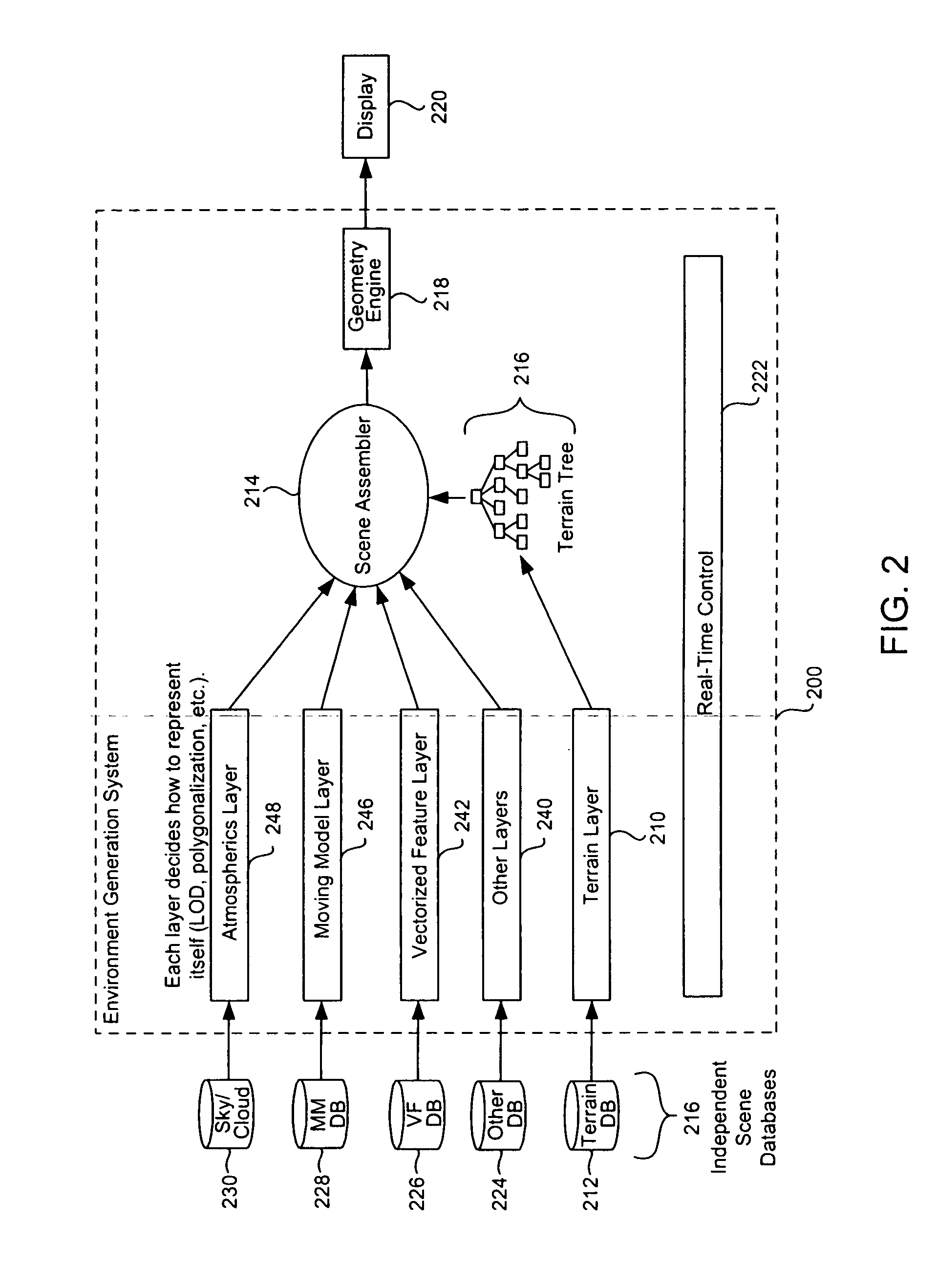 System and method for combining independent scene layers to form computer generated environments