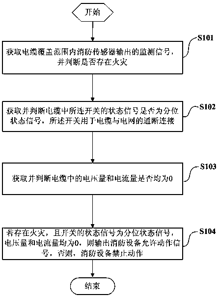 Cable fire protection judgment method and system for fire control linkage