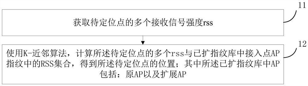 A kind of positioning method and device of fingerprint space interpolation method based on neural network