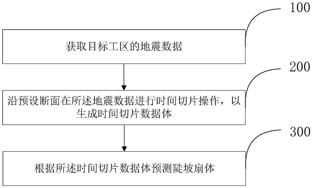 Prediction method and device for abrupt slope fan body