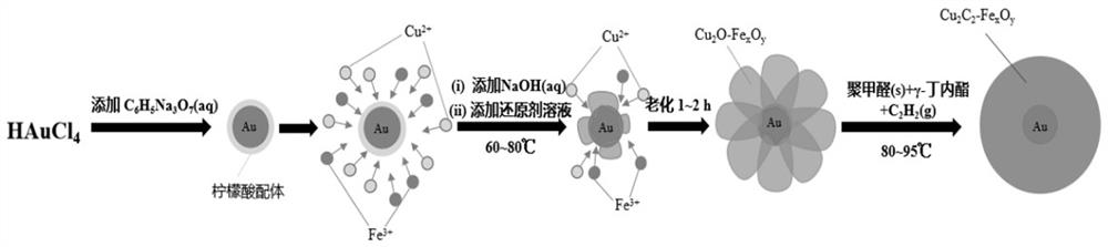 Nanogold confinement copper-based core-shell structure catalyst as well as preparation method and application thereof