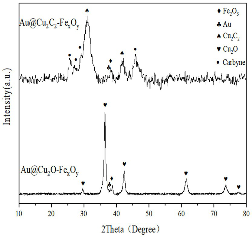 Nanogold confinement copper-based core-shell structure catalyst as well as preparation method and application thereof