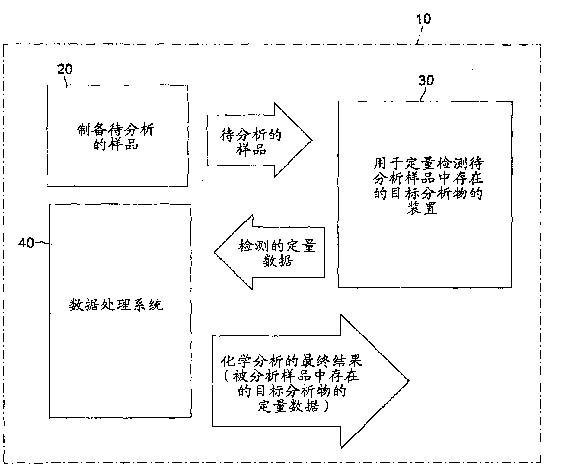 System for quantitative chemical analysis of samples, in particular in the medical field, with calibration of the instrumental response, and the corresponding method