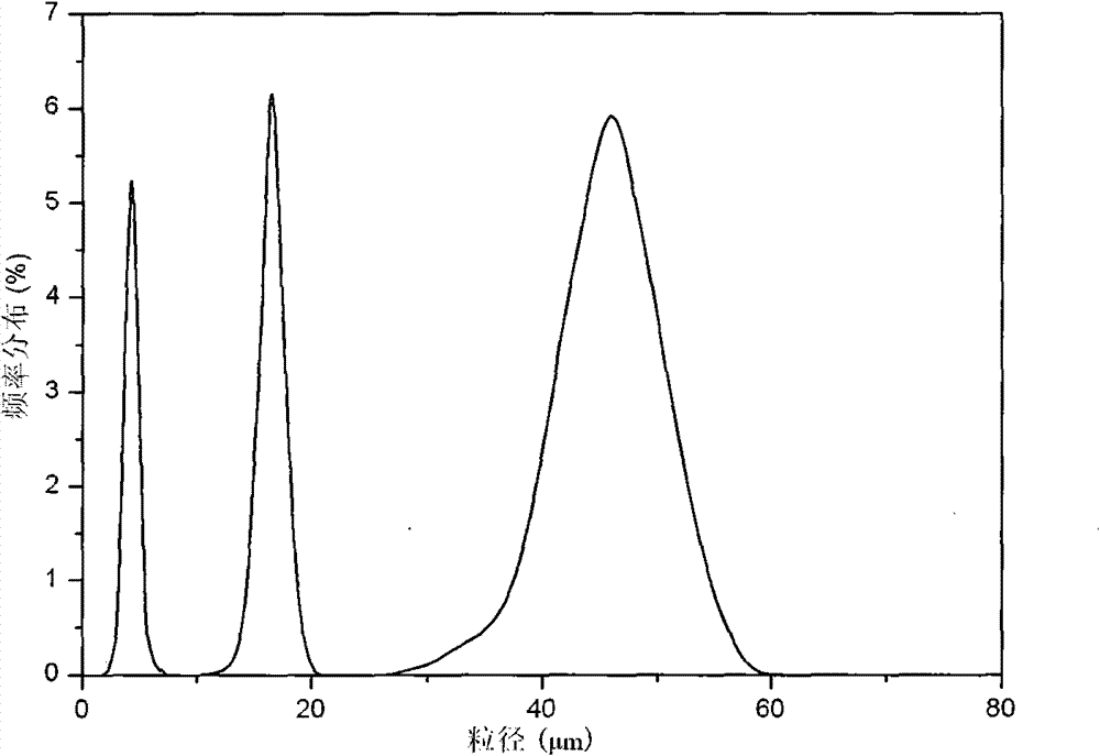 Preparation method of composite cement with low clinker dosage and high flexural compression ratio