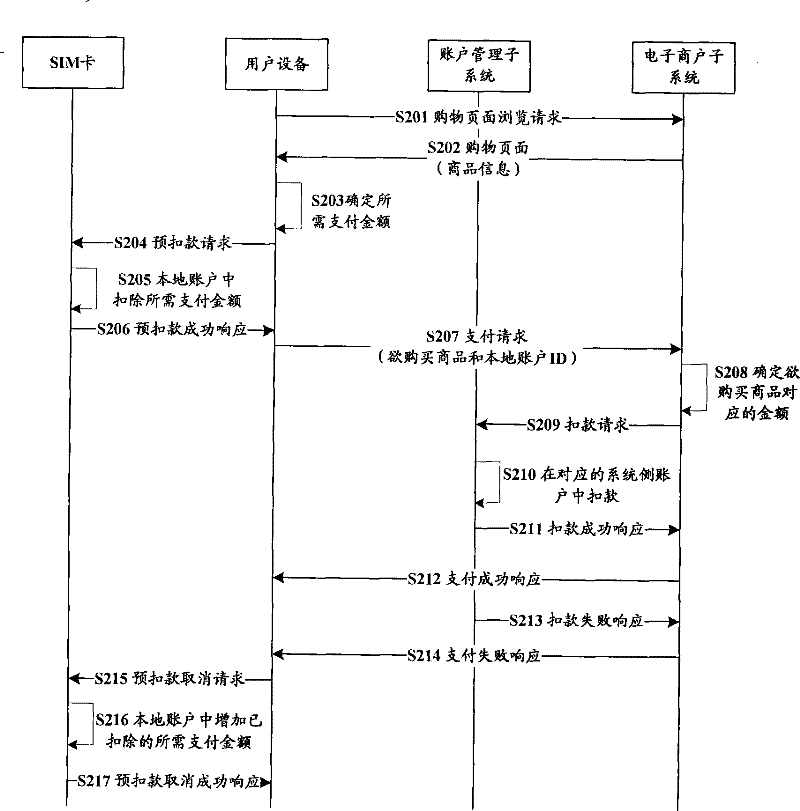 Method, system and equipment for remote payment with local account