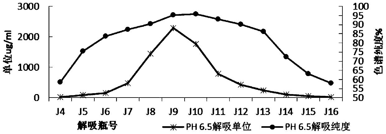 Purification method of pyrroloquinoline quinone
