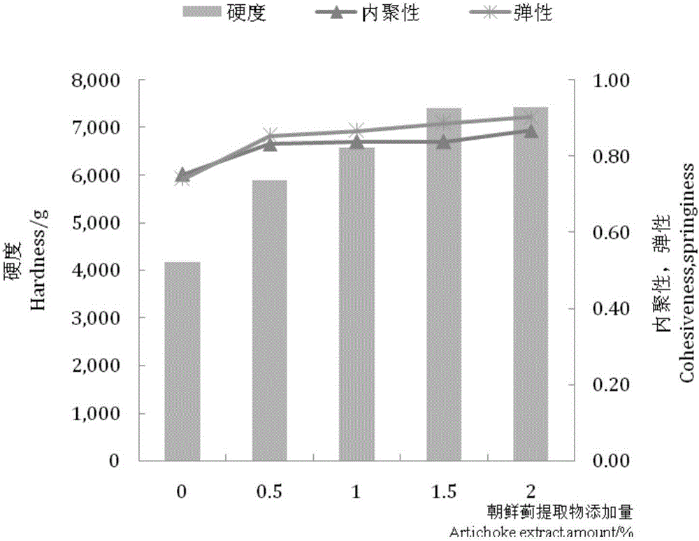 Preparation method for minced fish product smell removal thickener