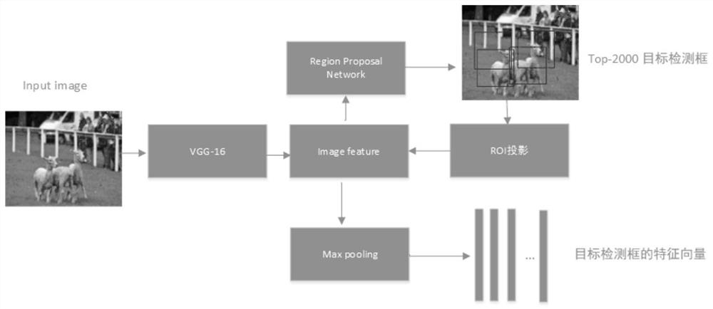 Weak supervision target detection method based on image attribute learning