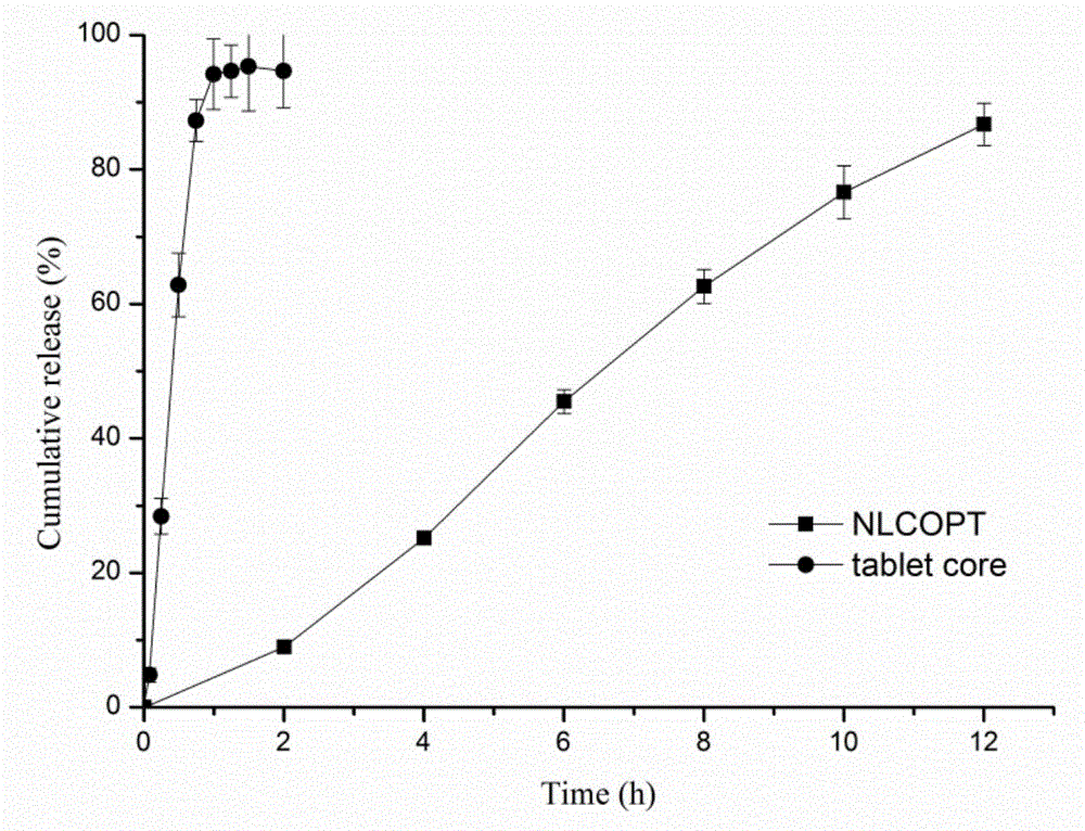 Osmotic pump controlled release preparation capable of controlling 'nano-particle' overall release and preparation method thereof