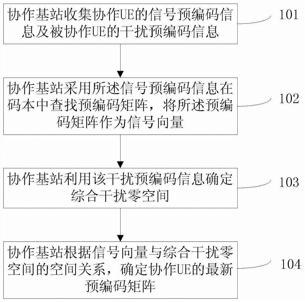 A precoding method and device for a coordinated multipoint transmission system