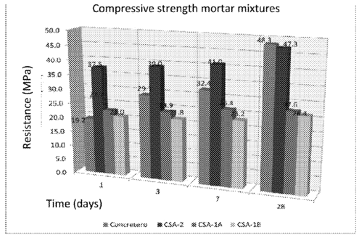 Cement formulation based on aluminium sulphate with a specific proportion of ye'elimite systems