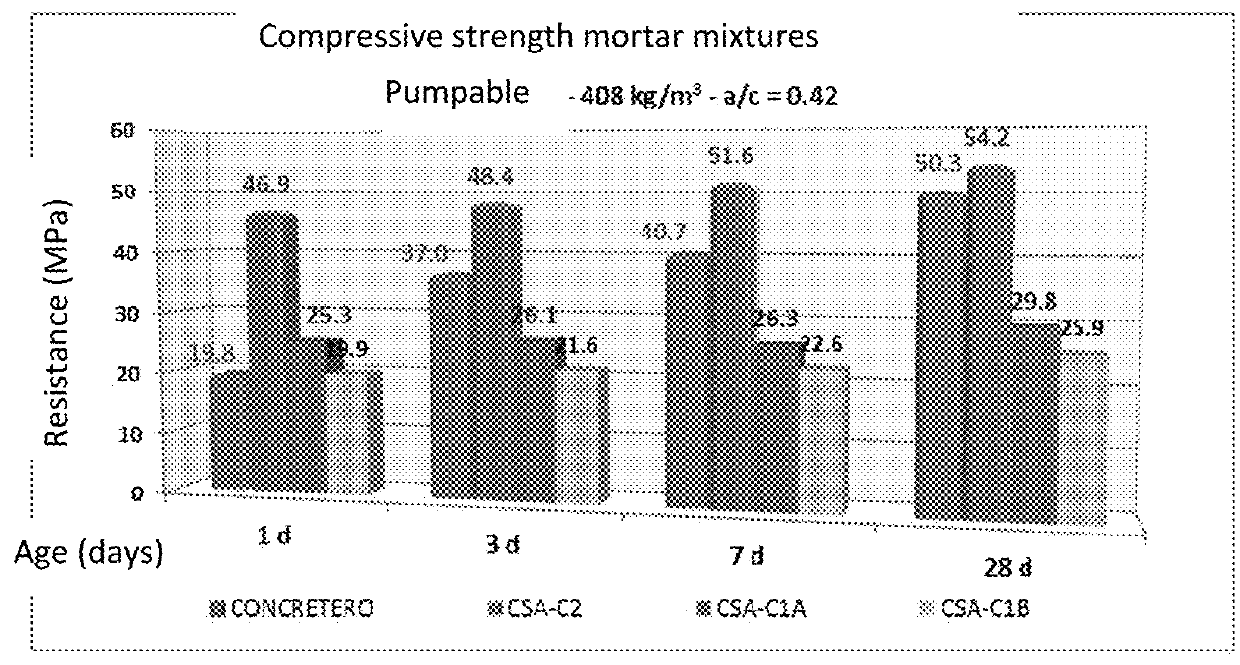 Cement formulation based on aluminium sulphate with a specific proportion of ye'elimite systems