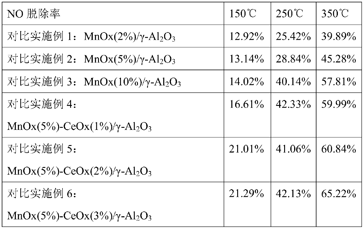 Low-temperature denitration catalyst and preparation method and application thereof