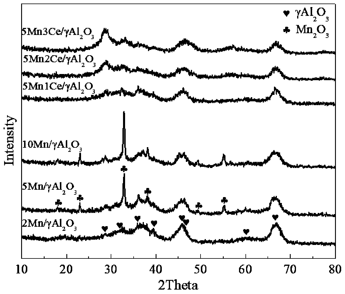 Low-temperature denitration catalyst and preparation method and application thereof