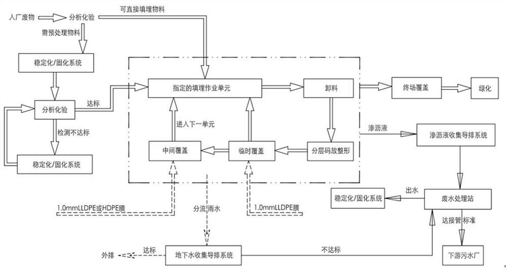 Solid waste material zoning landfill process