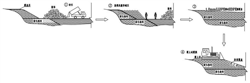 Solid waste material zoning landfill process