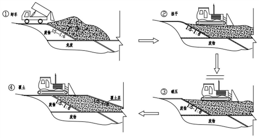 Solid waste material zoning landfill process